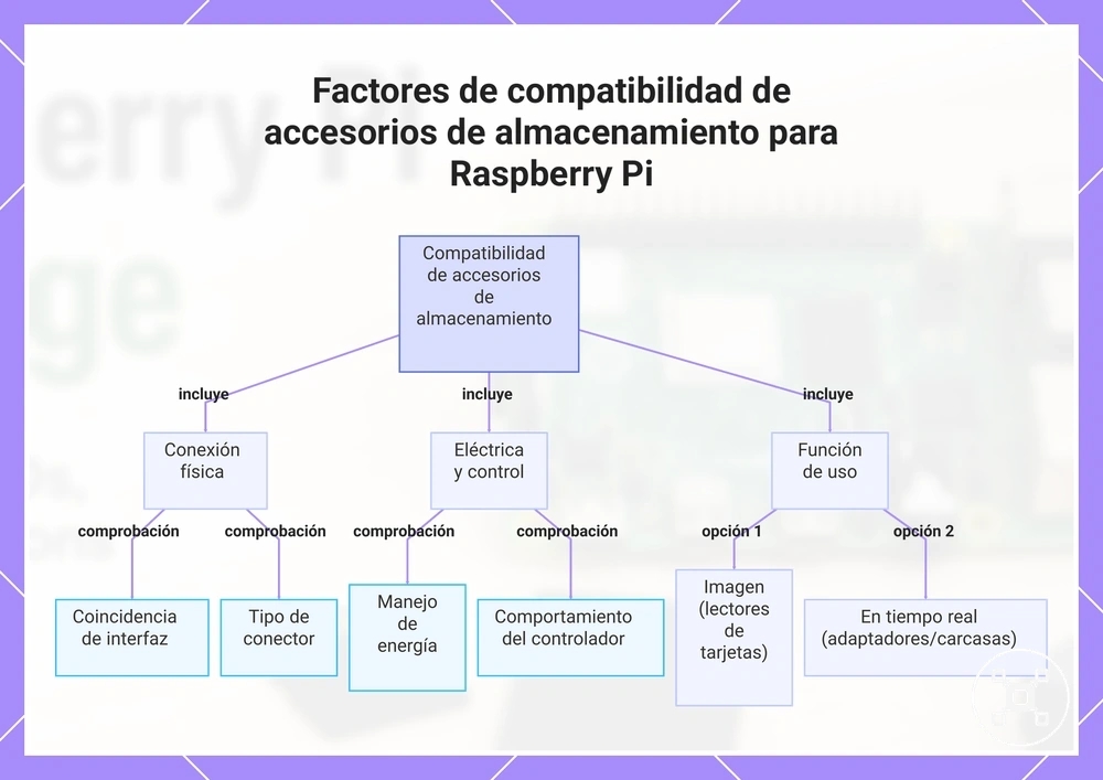 Factores de compatibilidad de accesorios de almacenamiento para Raspberry Pi