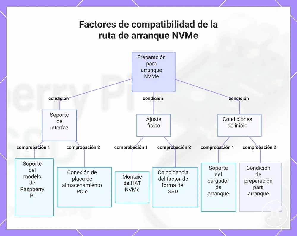Factores de compatibilidad de la ruta de arranque NVMe