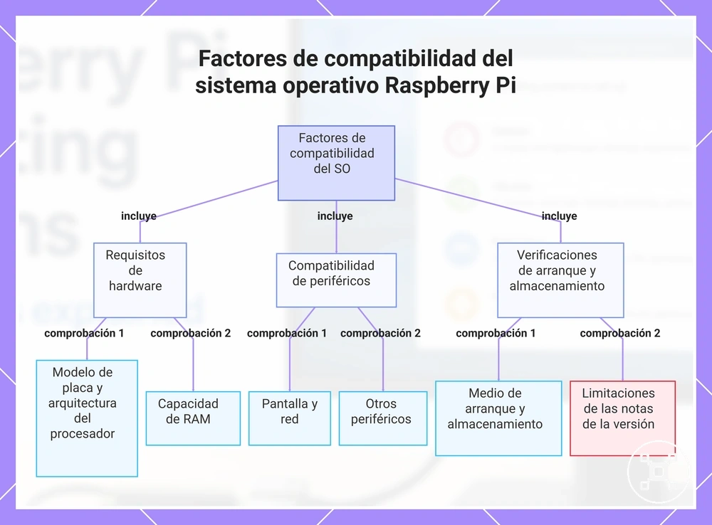 Factores de compatibilidad del sistema operativo Raspberry Pi