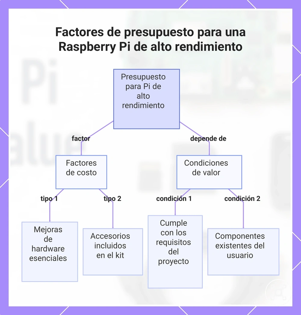 Factores de presupuesto para una Raspberry Pi de alto rendimiento