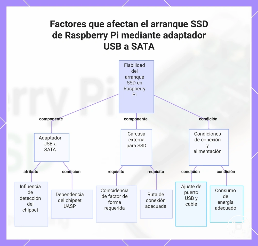 Factores que afectan el arranque SSD de Raspberry Pi mediante adaptador USB a SATA