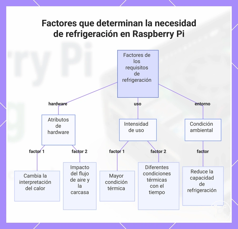 Factores que determinan la necesidad de refrigeración en Raspberry Pi