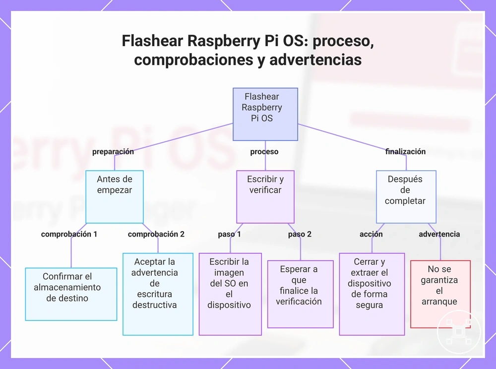 Flashear Raspberry Pi OS: proceso, comprobaciones y advertencias