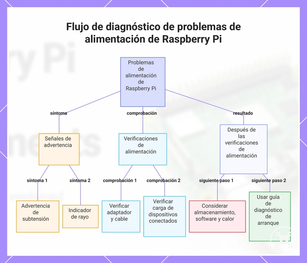 Flujo de diagnóstico de problemas de alimentación de Raspberry Pi