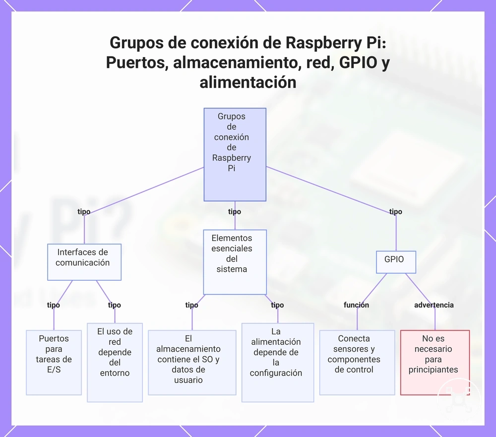 Grupos de conexión de Raspberry Pi: Puertos, almacenamiento, red, GPIO y alimentación