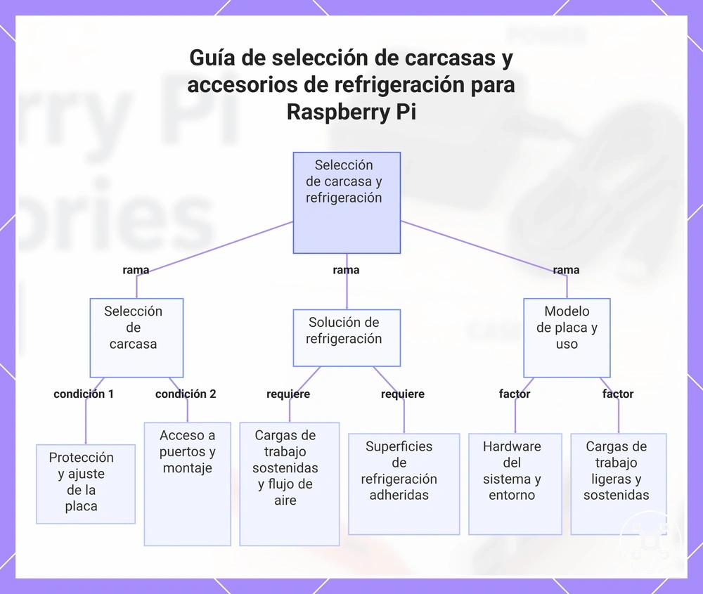 Guía de selección de carcasas y accesorios de refrigeración para Raspberry Pi