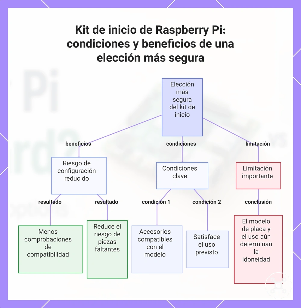 Kit de inicio de Raspberry Pi: condiciones y beneficios de una elección más segura