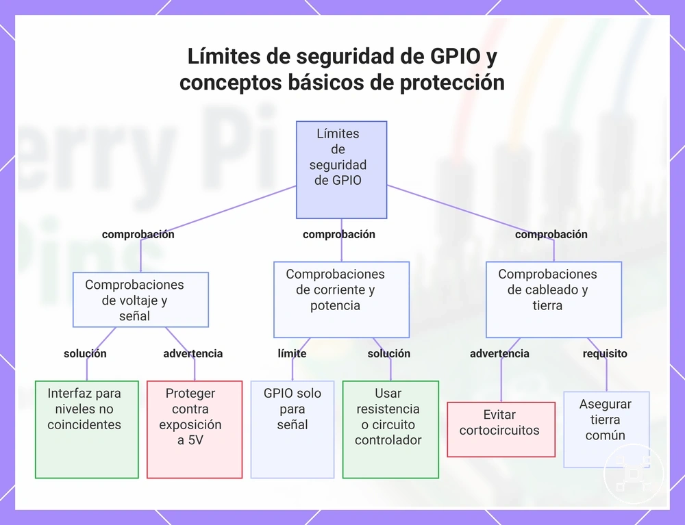 Límites de seguridad de GPIO y conceptos básicos de protección