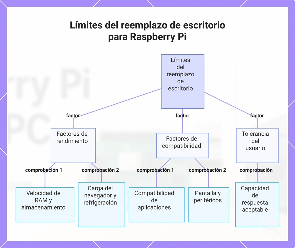 Límites del reemplazo de escritorio para Raspberry Pi