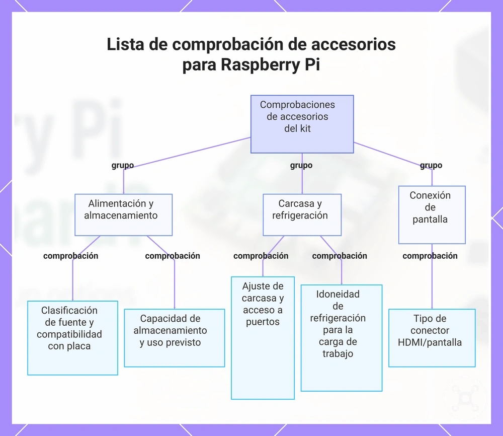 Lista de comprobación de accesorios para Raspberry Pi