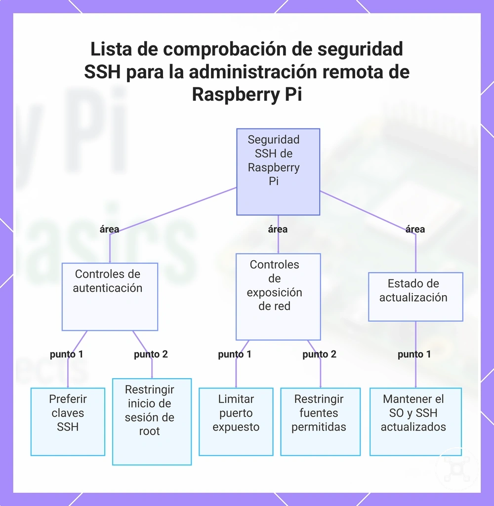Lista de comprobación de seguridad SSH para la administración remota de Raspberry Pi