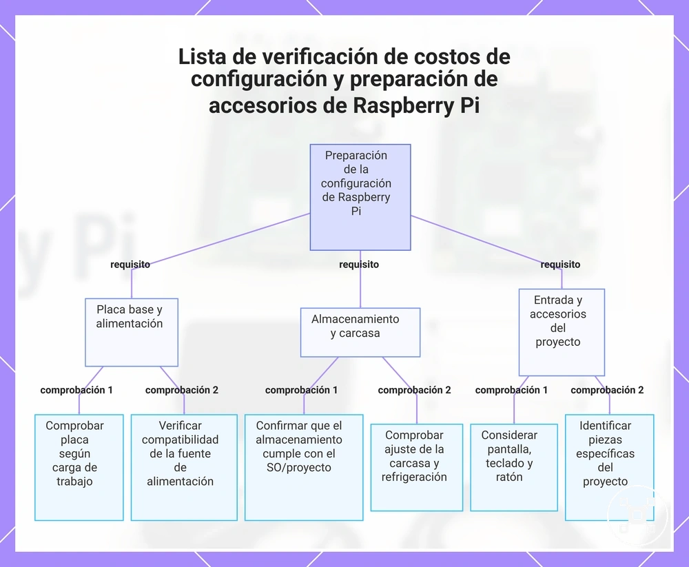 Lista de verificación de costos de configuración y preparación de accesorios de Raspberry Pi