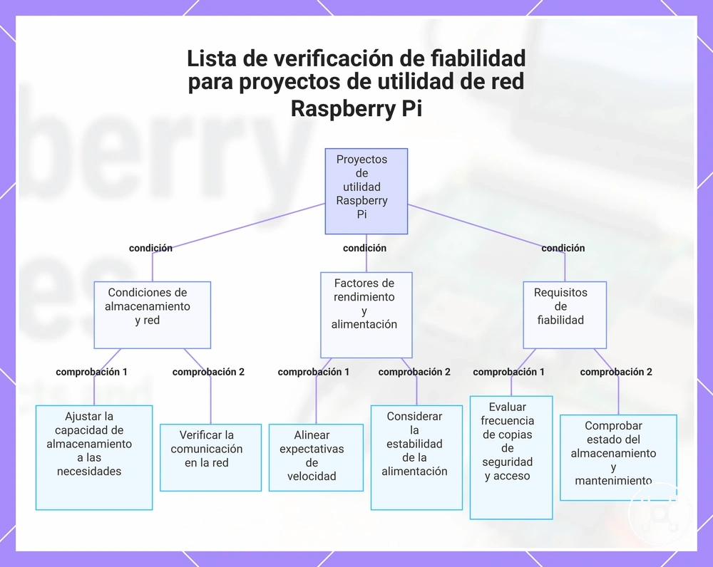 Lista de verificación de fiabilidad para proyectos de utilidad de red Raspberry Pi