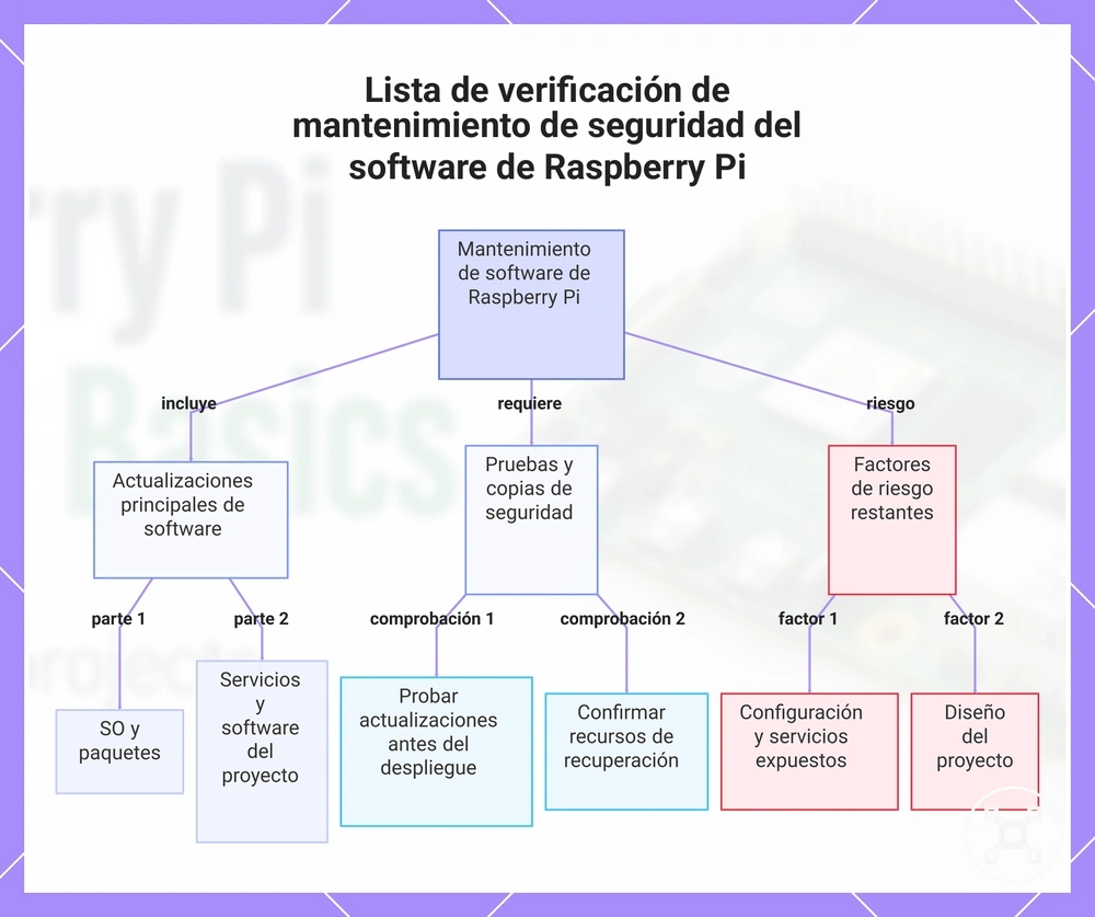 Lista de verificación de mantenimiento de seguridad del software de Raspberry Pi