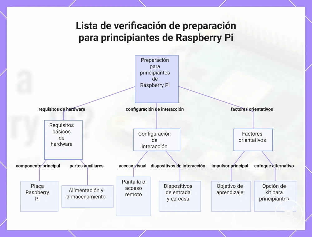 Lista de verificación de preparación para principiantes de Raspberry Pi