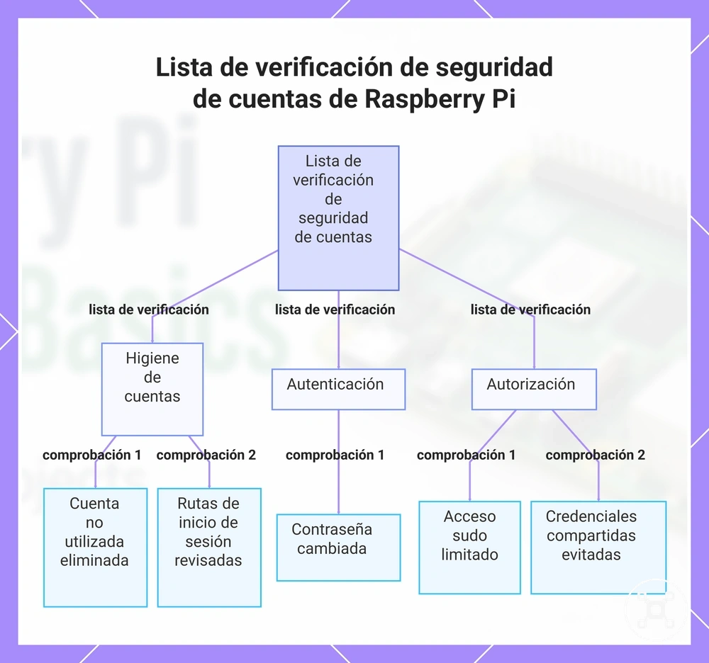 Lista de verificación de seguridad de cuentas de Raspberry Pi
