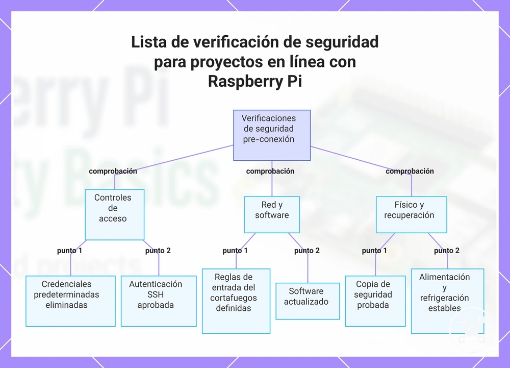 Lista de verificación de seguridad para proyectos en línea con Raspberry Pi
