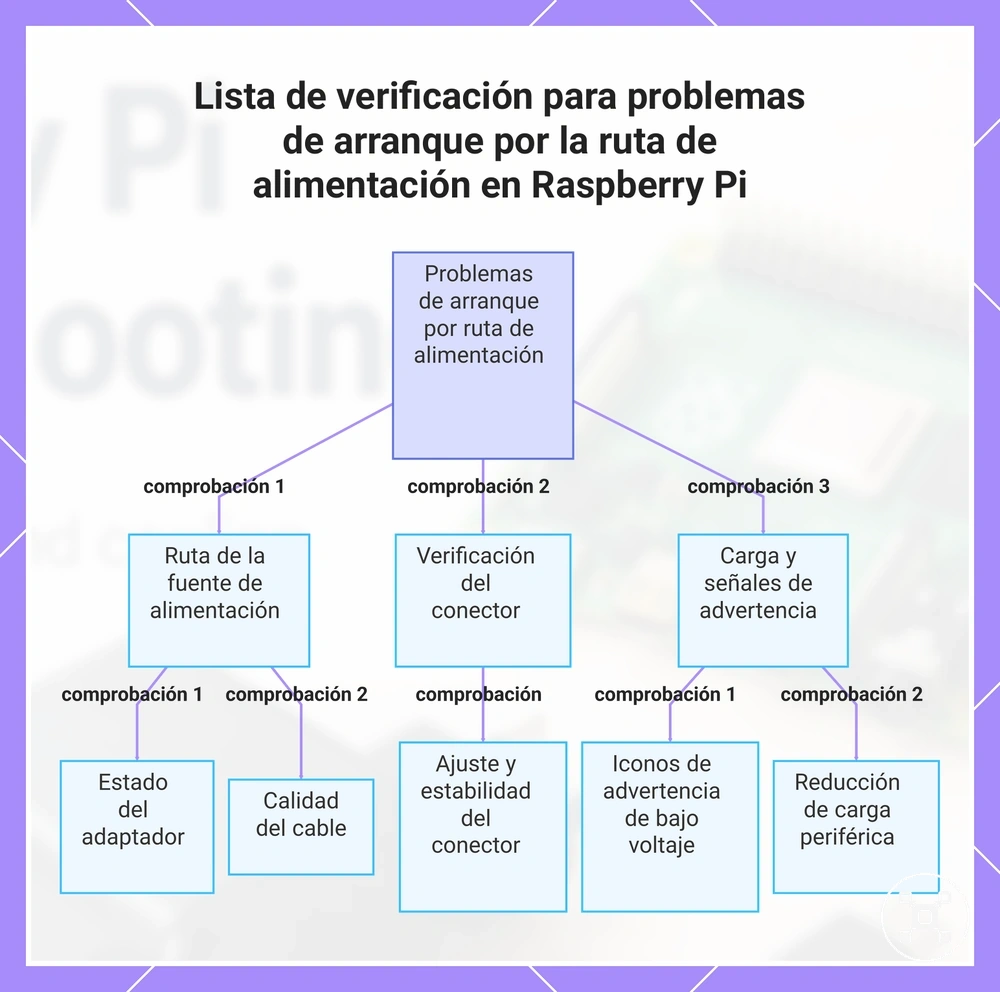 Lista de verificación para problemas de arranque por la ruta de alimentación en Raspberry Pi