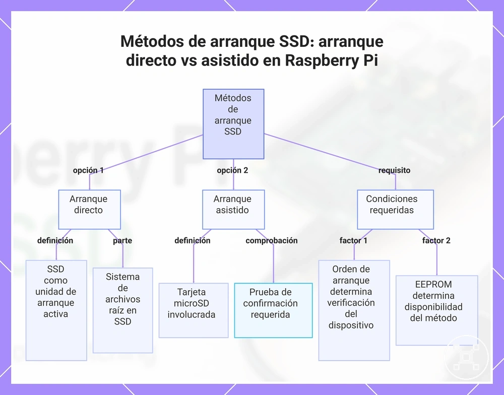 Métodos de arranque SSD: arranque directo vs asistido en Raspberry Pi