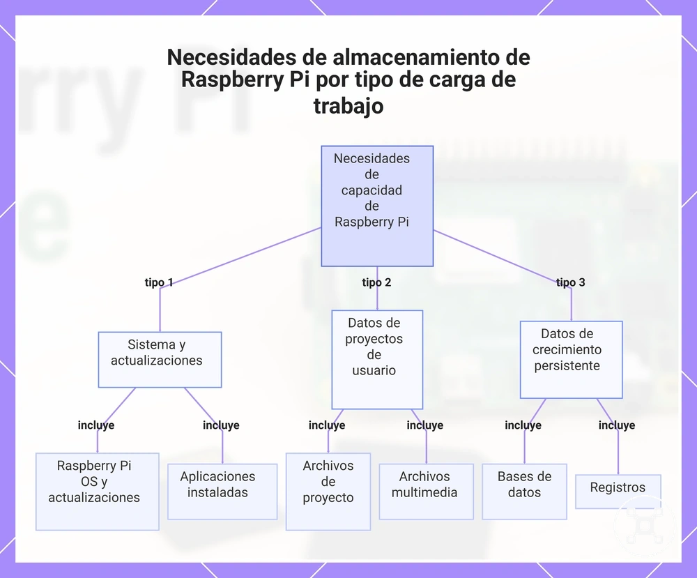 Necesidades de almacenamiento de Raspberry Pi por tipo de carga de trabajo