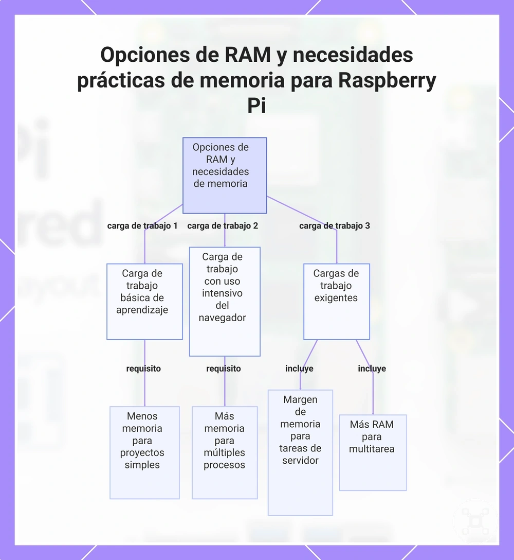 Opciones de RAM y necesidades prácticas de memoria para Raspberry Pi