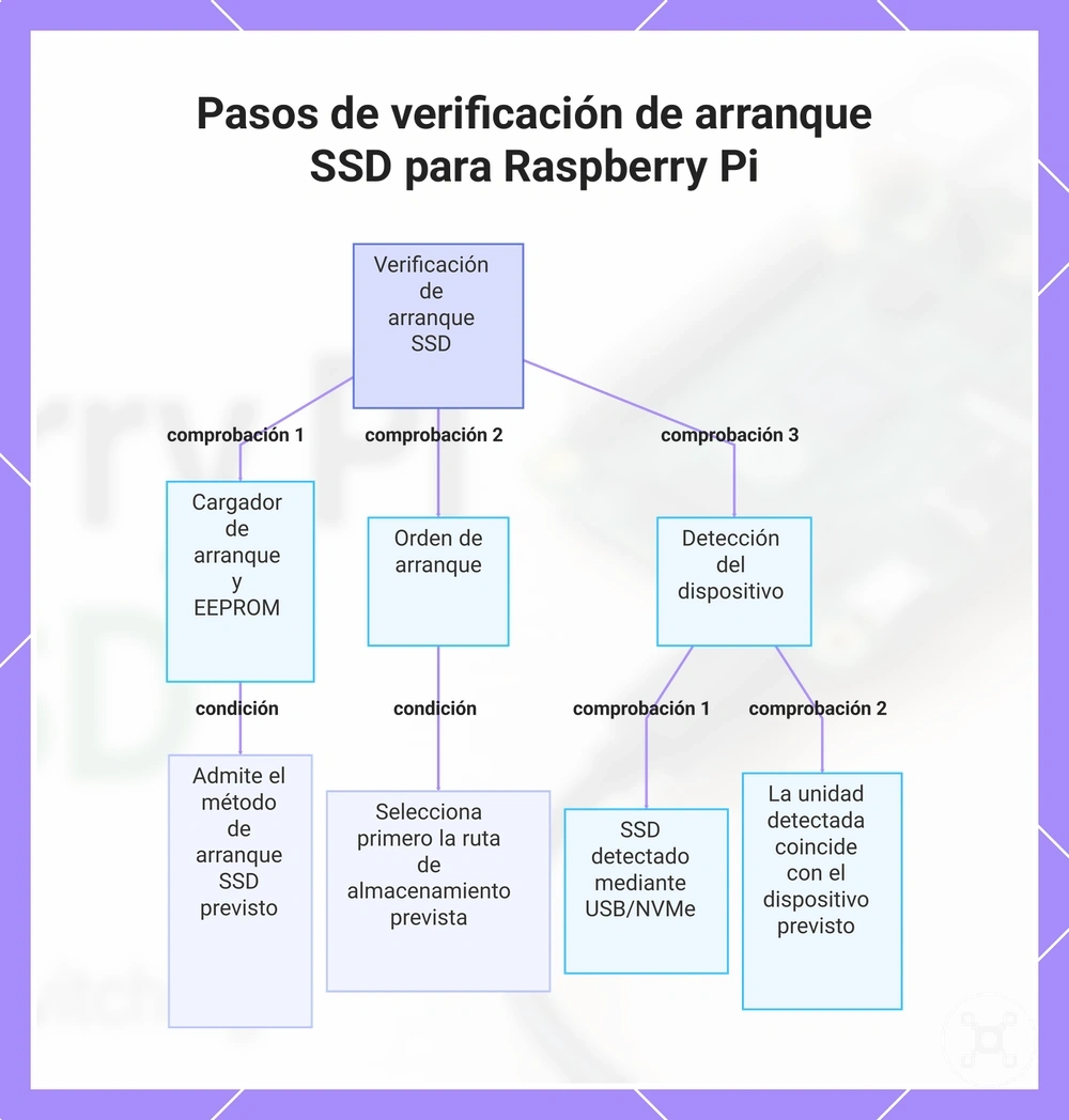 Pasos de verificación de arranque SSD para Raspberry Pi