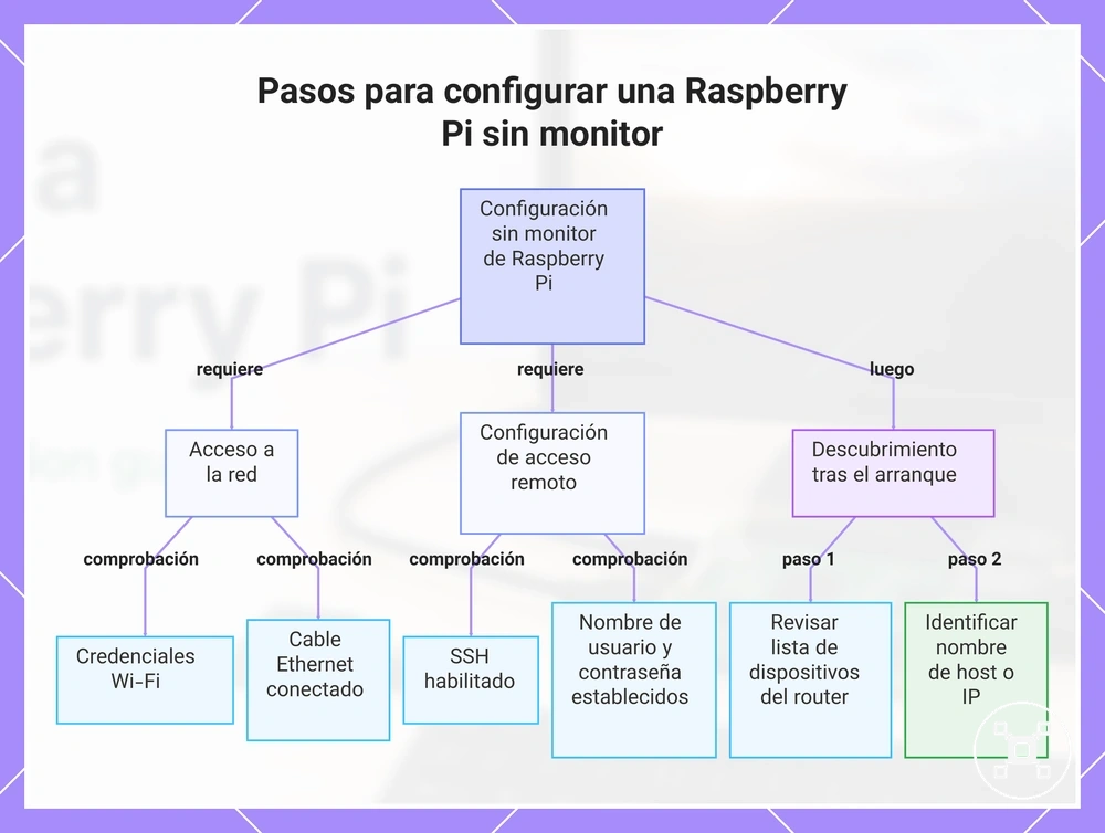Pasos para configurar una Raspberry Pi sin monitor