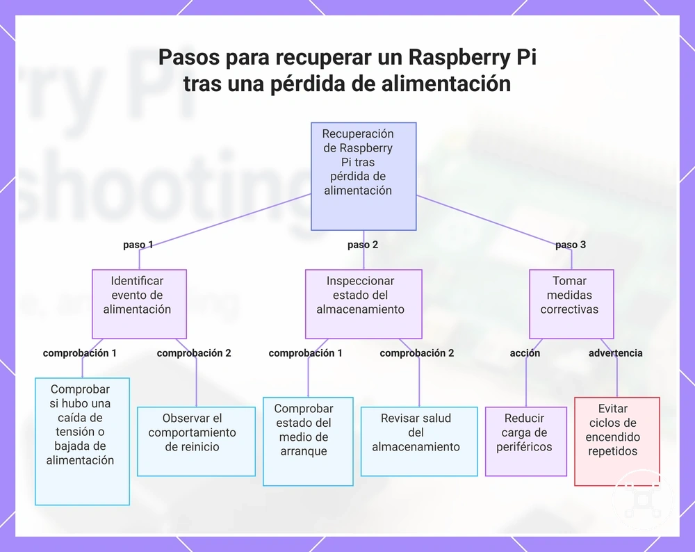Pasos para recuperar un Raspberry Pi tras una pérdida de alimentación
