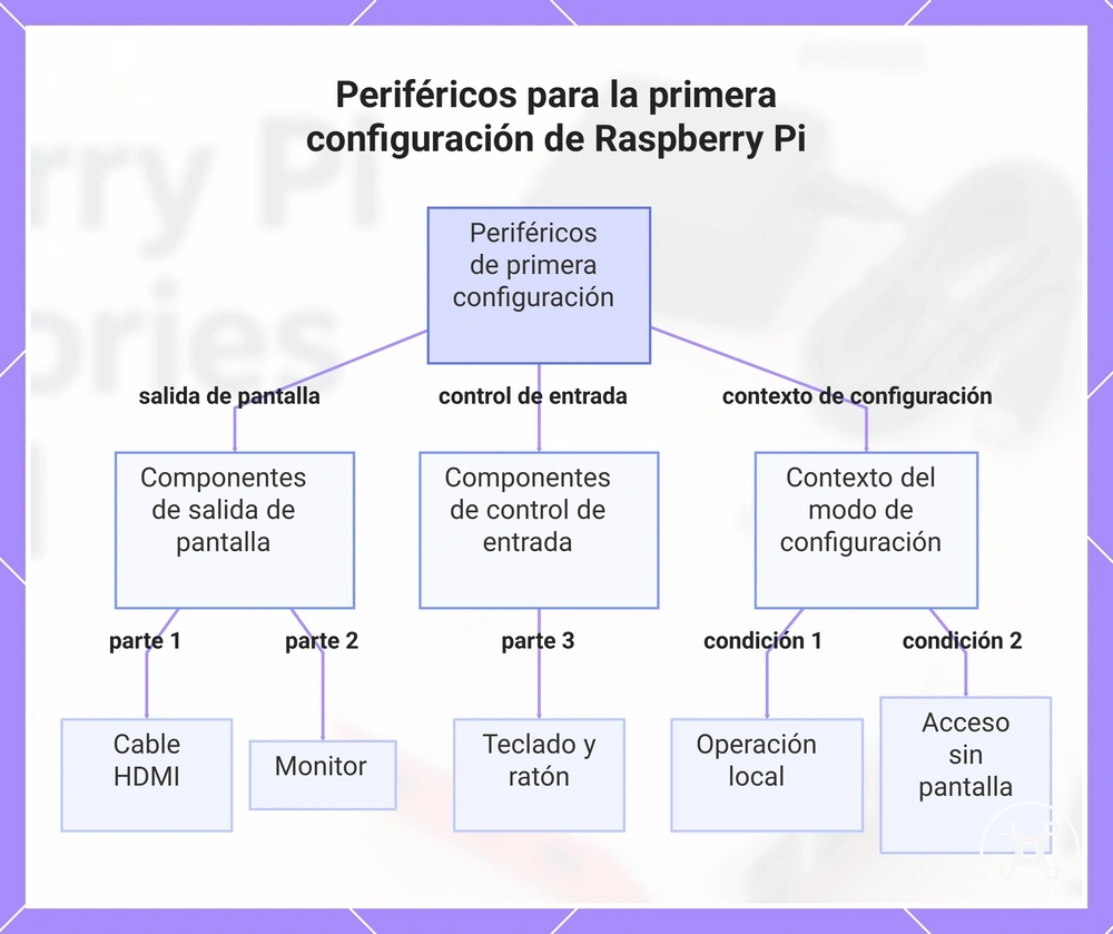 Periféricos para la primera configuración de Raspberry Pi