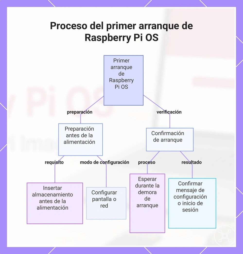 Proceso del primer arranque de Raspberry Pi OS