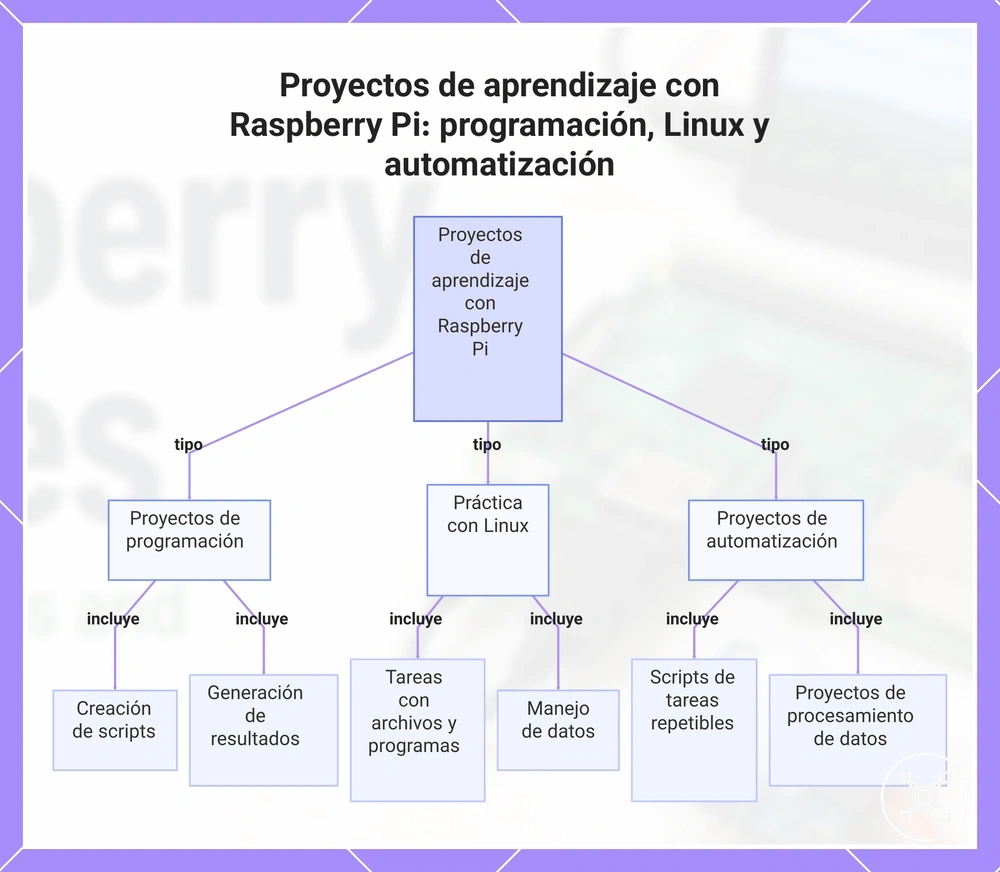 Proyectos de aprendizaje con Raspberry Pi: programación, Linux y automatización
