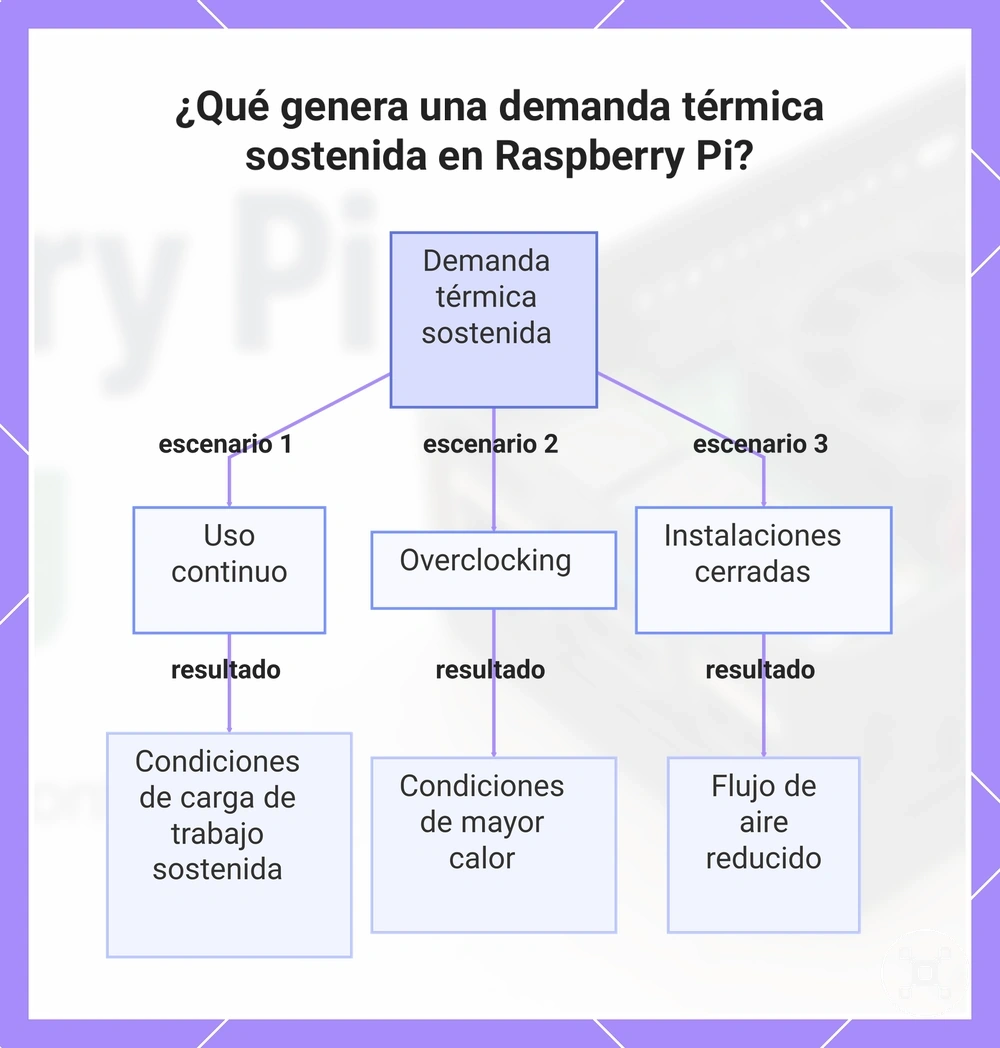 ¿Qué genera una demanda térmica sostenida en Raspberry Pi?