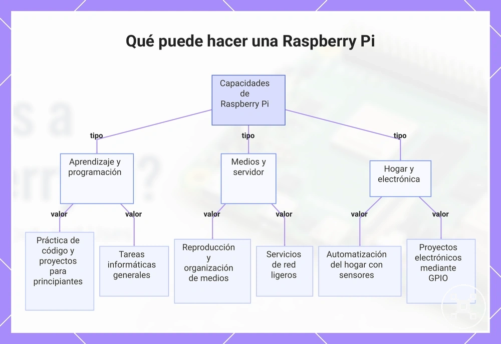 Qué puede hacer una Raspberry Pi