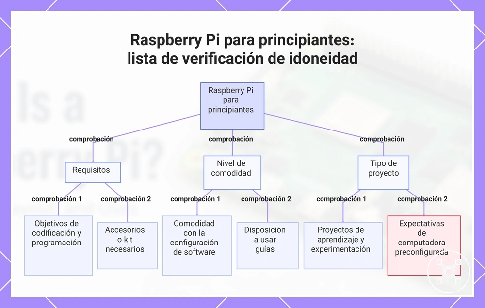 Raspberry Pi para principiantes: lista de verificación de idoneidad