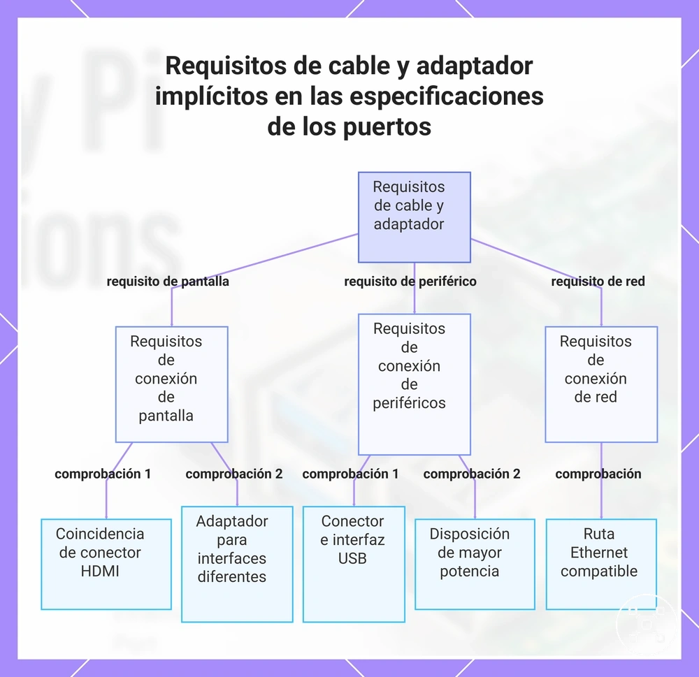 Requisitos de cable y adaptador implícitos en las especificaciones de los puertos