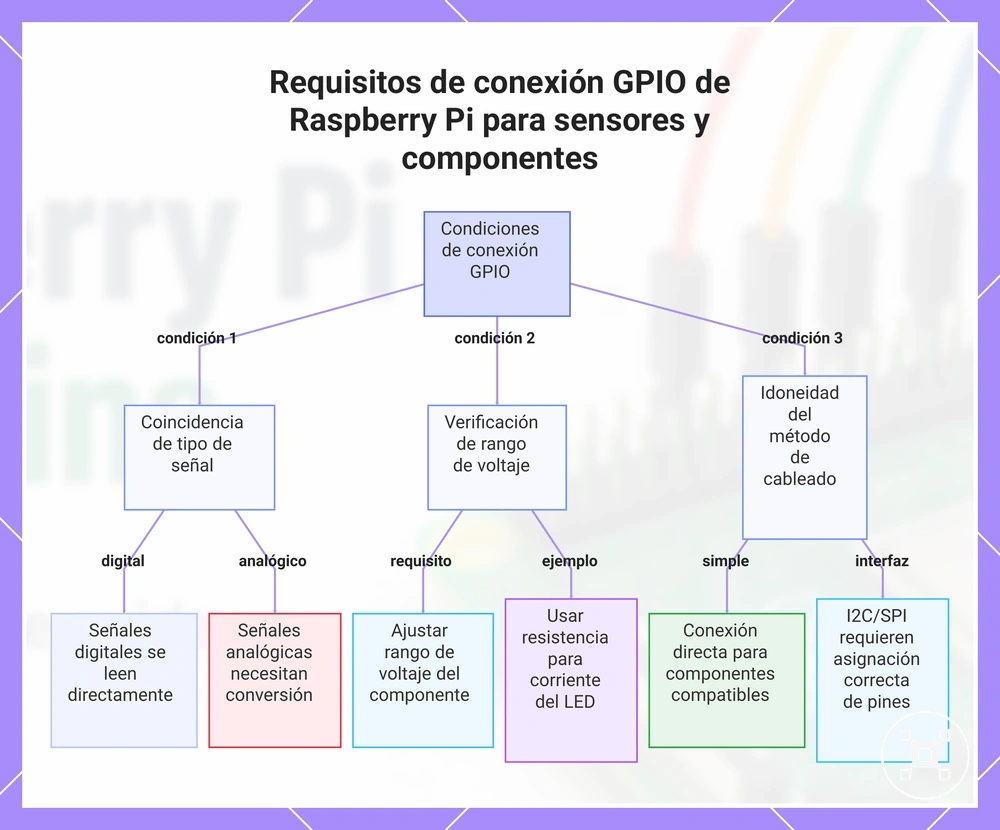 Requisitos de conexión GPIO de Raspberry Pi para sensores y componentes