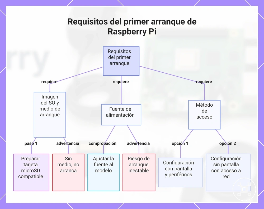 Requisitos del primer arranque de Raspberry Pi