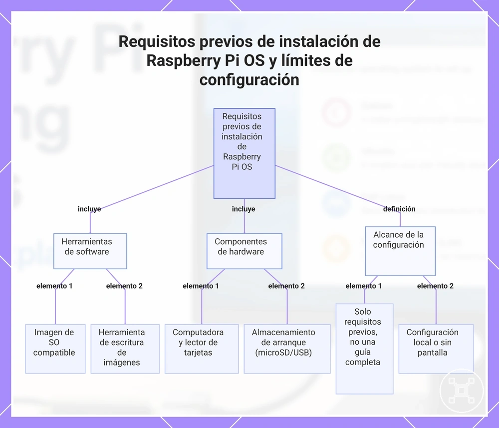 Requisitos previos de instalación de Raspberry Pi OS y límites de configuración