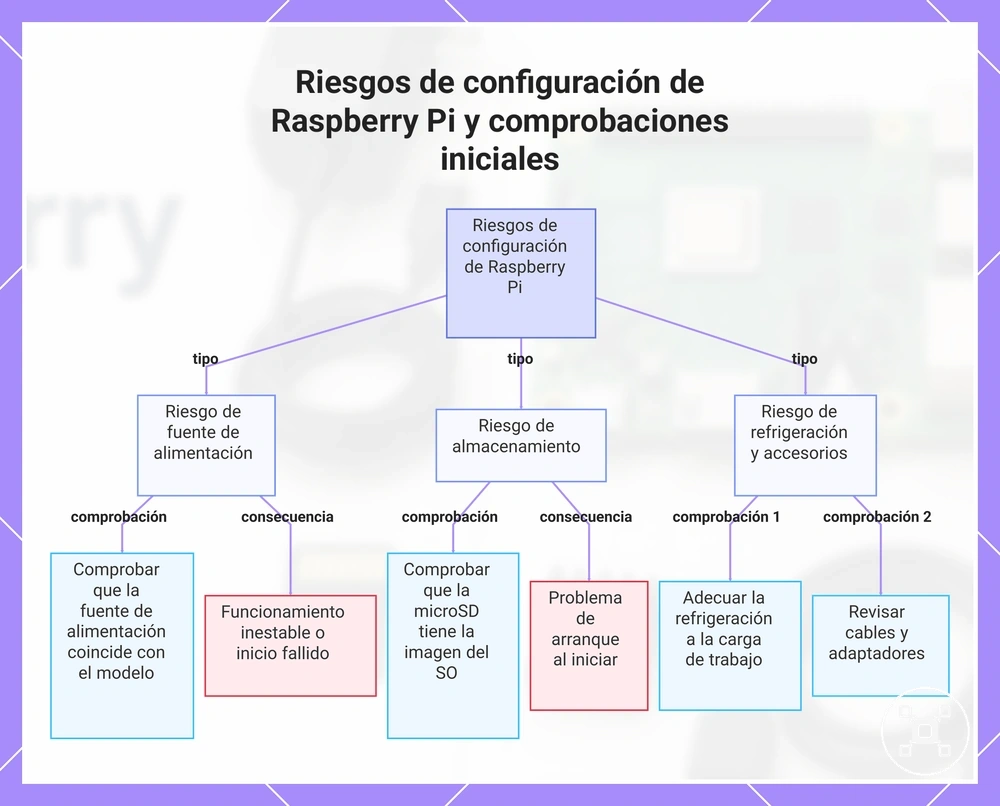 Riesgos de configuración de Raspberry Pi y comprobaciones iniciales