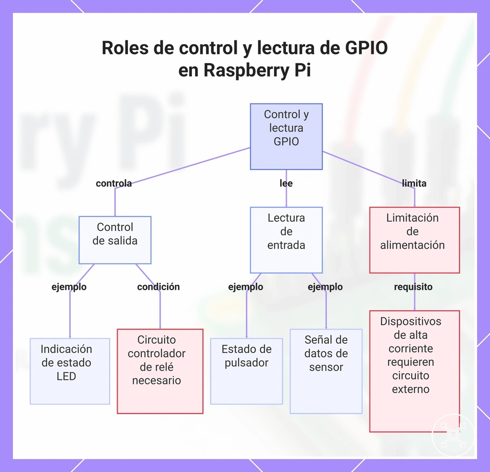 Roles de control y lectura de GPIO en Raspberry Pi