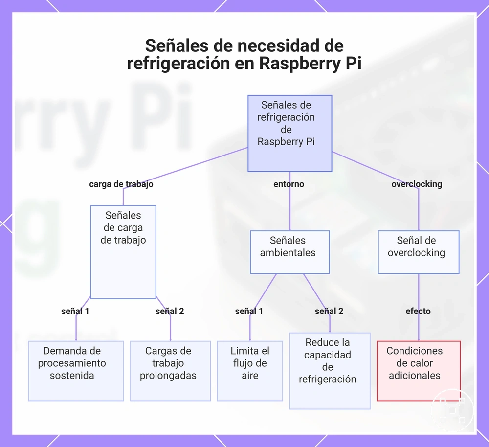 Señales de necesidad de refrigeración en Raspberry Pi