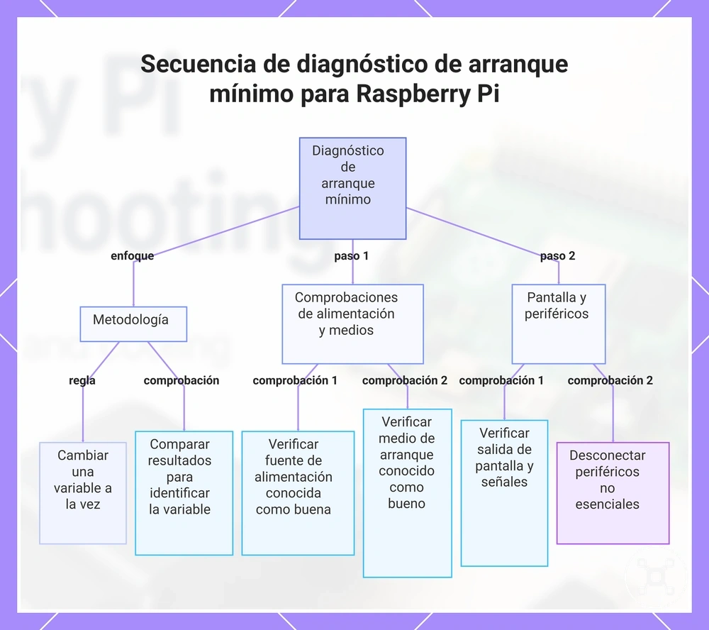 Secuencia de diagnóstico de arranque mínimo para Raspberry Pi