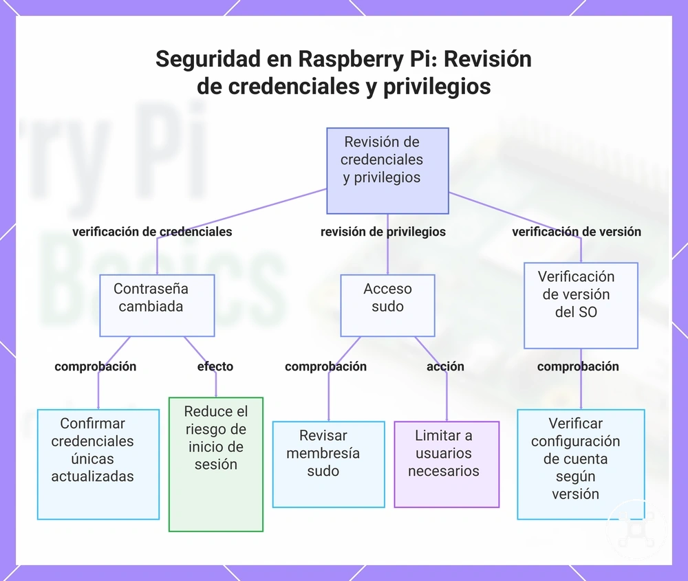 Seguridad en Raspberry Pi: Revisión de credenciales y privilegios