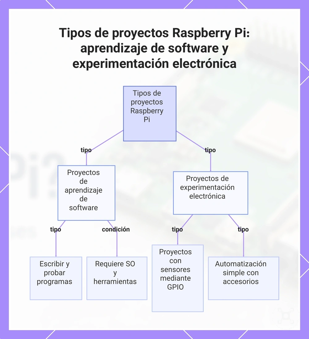 Tipos de proyectos Raspberry Pi: aprendizaje de software y experimentación electrónica