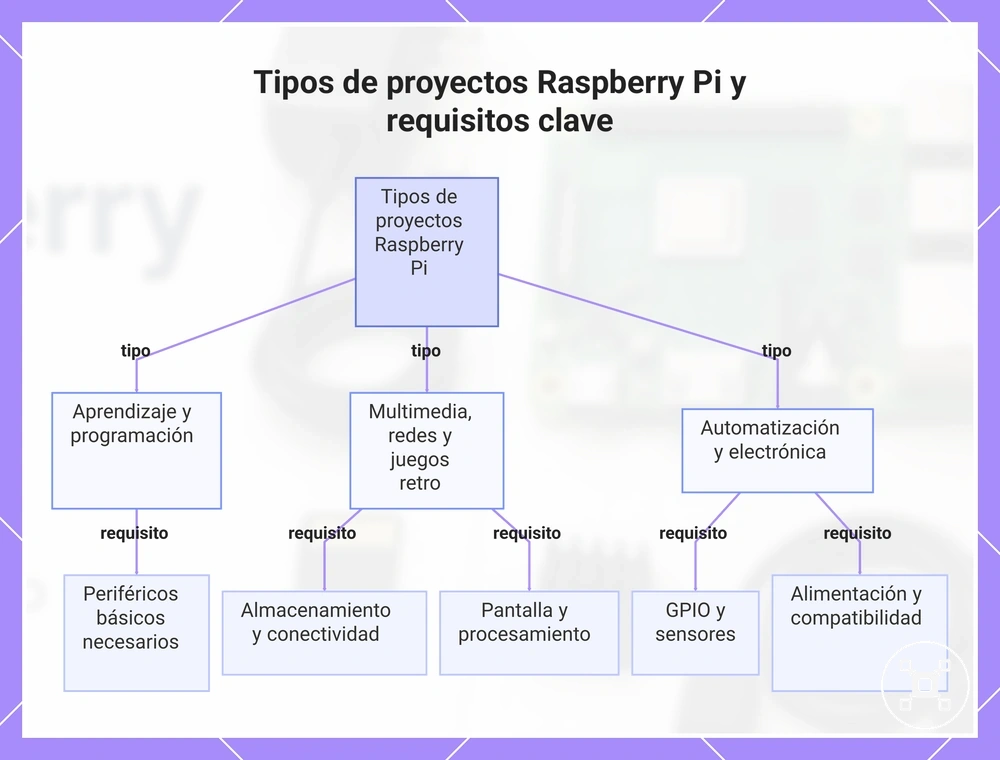 Tipos de proyectos Raspberry Pi y requisitos clave