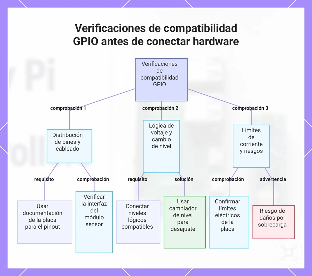 Verificaciones de compatibilidad GPIO antes de conectar hardware