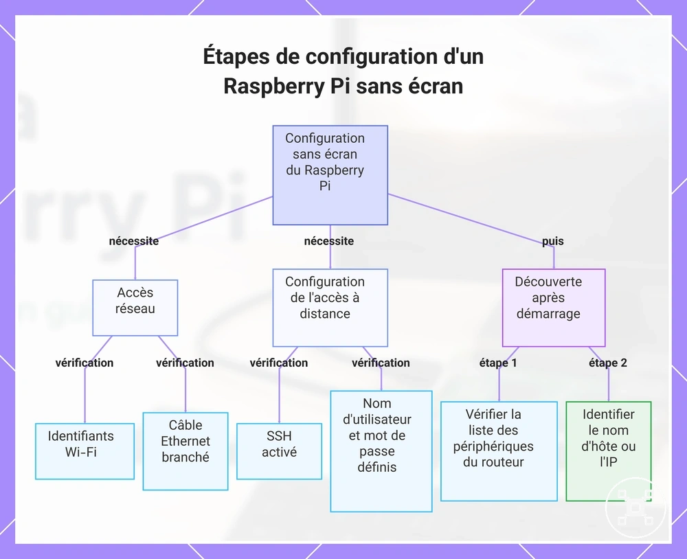 Étapes de configuration d'un Raspberry Pi sans écran