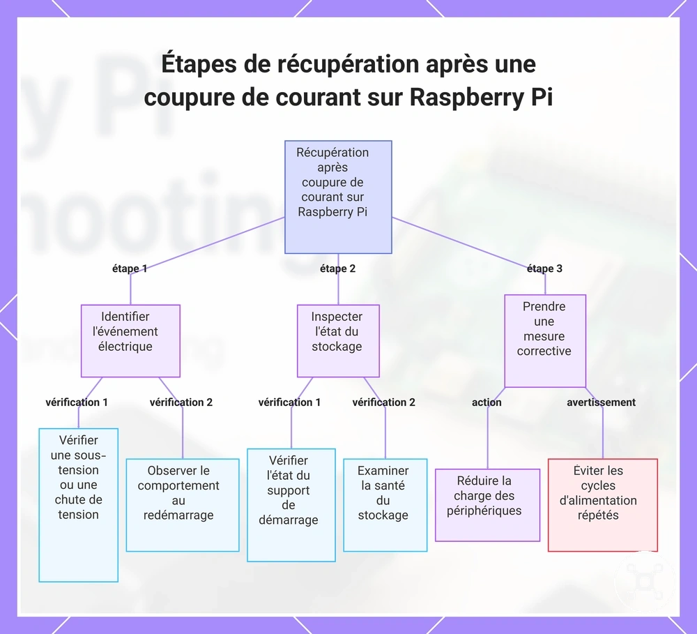 Étapes de récupération après une coupure de courant sur Raspberry Pi