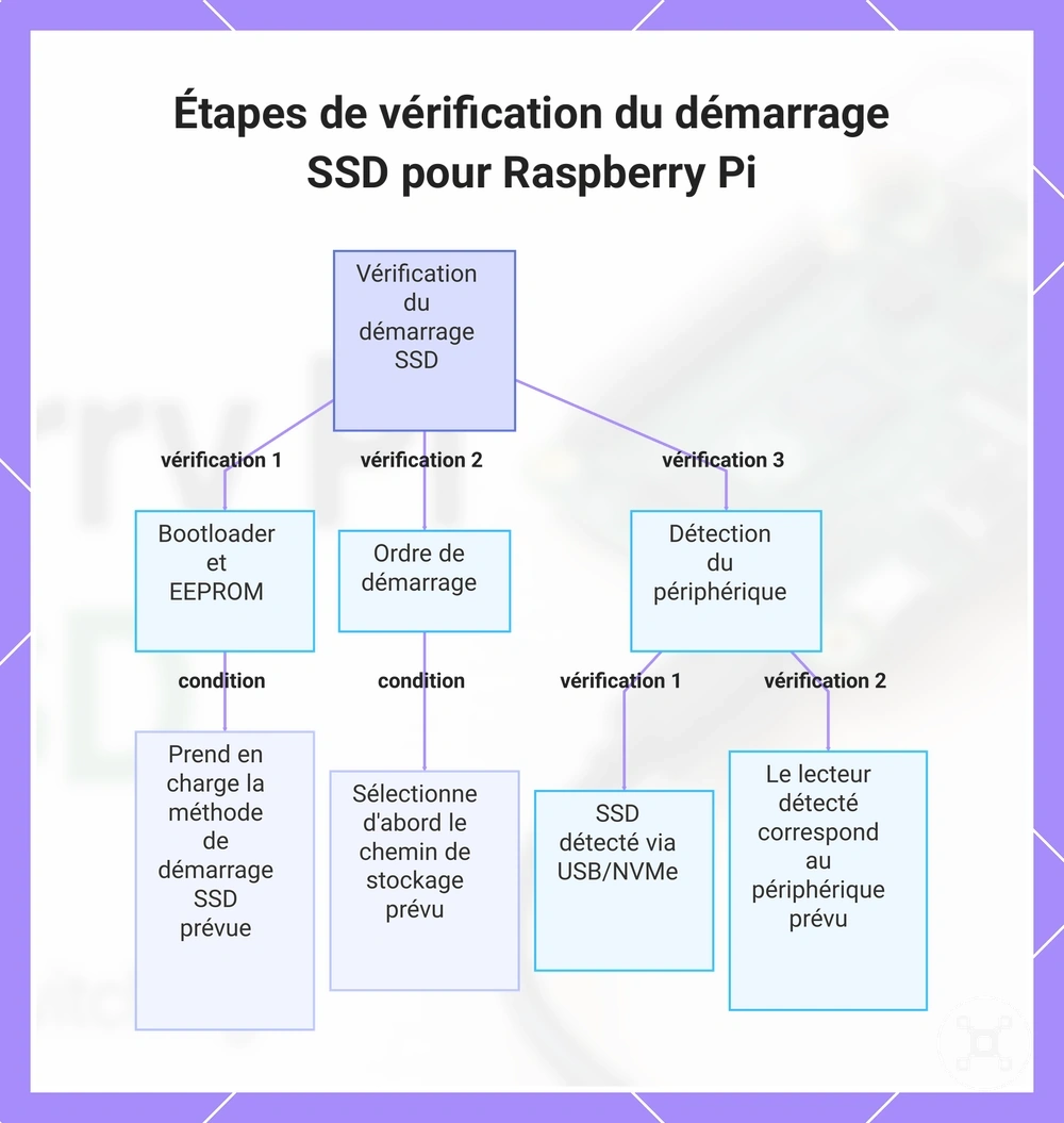 Étapes de vérification du démarrage SSD pour Raspberry Pi