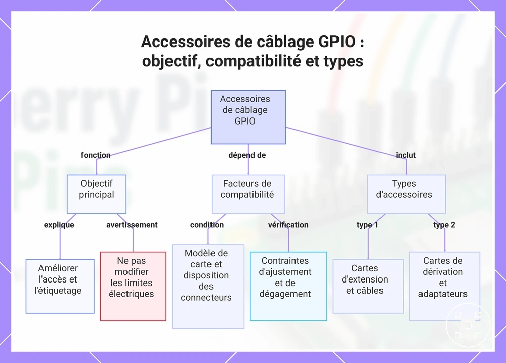 Accessoires de câblage GPIO : objectif, compatibilité et types